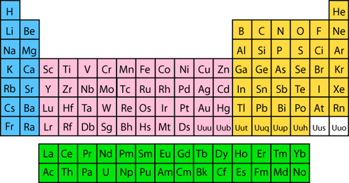 periodic table